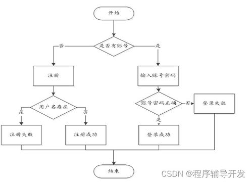 高校后勤一站式服務系統小程序的設計與實現